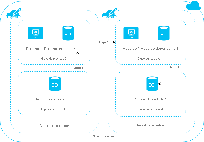 Diagram that shows the three-step process of moving resources across subscriptions.