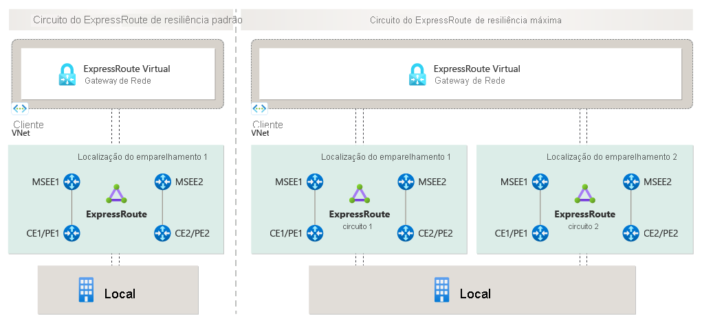 Diagrama ilustrando uma conexão entre uma rede local e o Azure por meio do ExpressRoute.