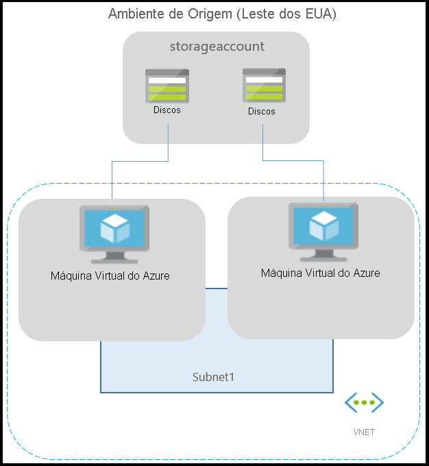 Diagram that depicts a typical Azure environment for applications running on Azure VMs.