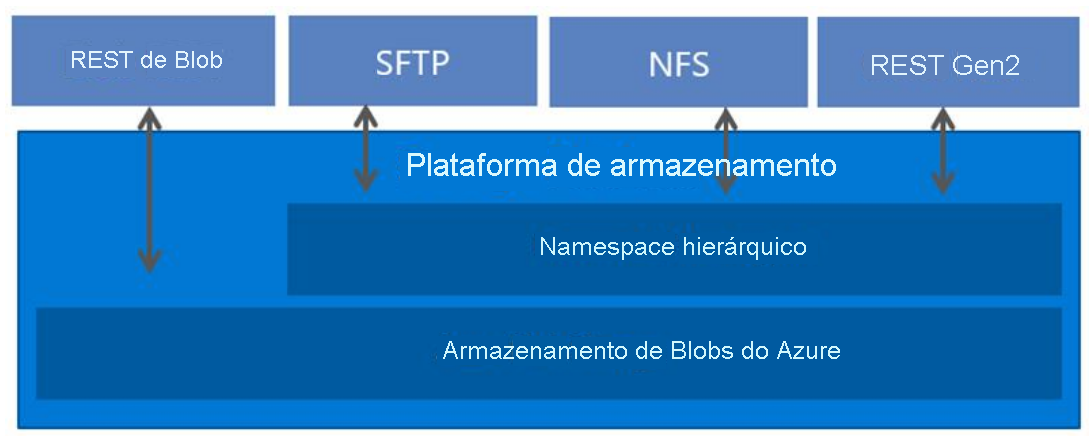 hierarchical namespace