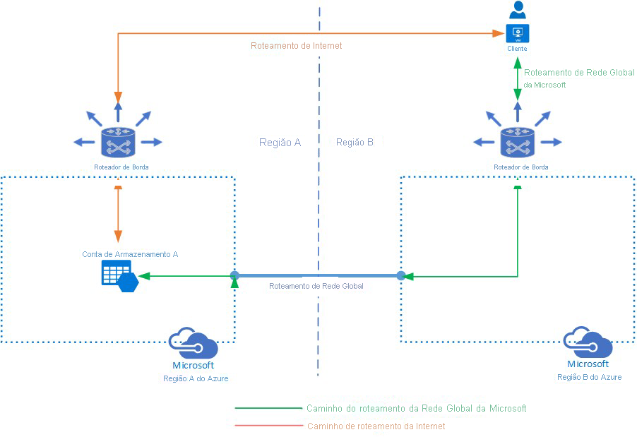 Visão geral das opções de roteamento para o Armazenamento do Microsoft Azure