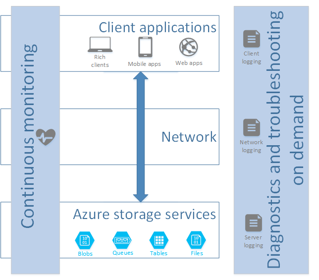 Diagrama que mostra o fluxo de informações entre aplicativos cliente e serviços de armazenamento do Azure.