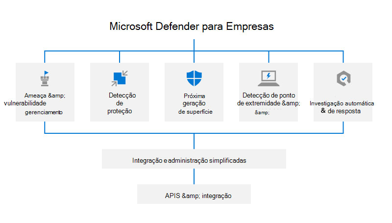 Recursos e funcionalidades do Defender para Empresas.