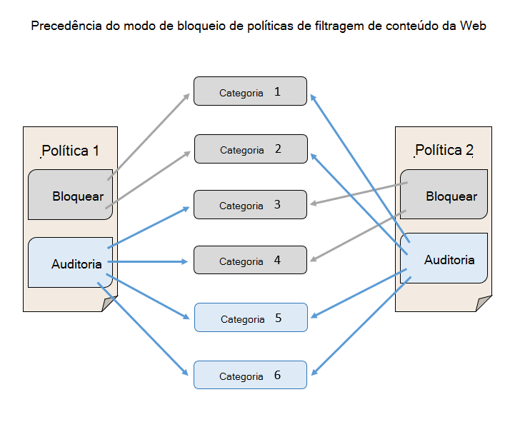 Diagrama que mostra a precedência do modo de bloco de política de filtragem de conteúdo da Web no modo de auditoria.