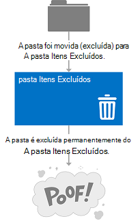 Uma ilustração que mostra como pastas excluídas são movidas para a pasta Itens Excluídos e, em seguida, podem ser permanentemente excluídas da caixa de correio.