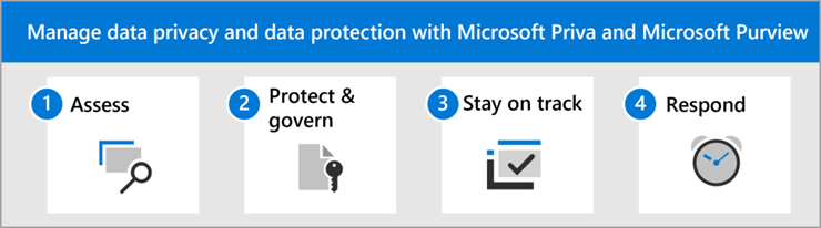 As etapas para gerenciar a privacidade de dados e a proteção de dados com Microsoft Priva e Microsoft Purview