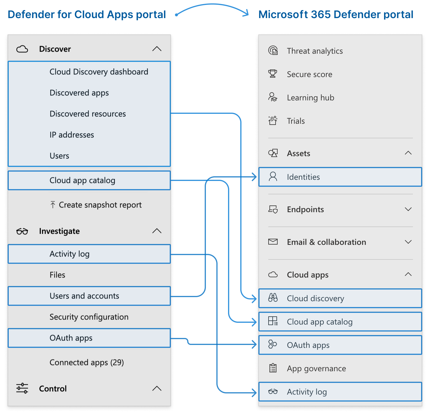 Os novos locais no Microsoft 365 Defender portal