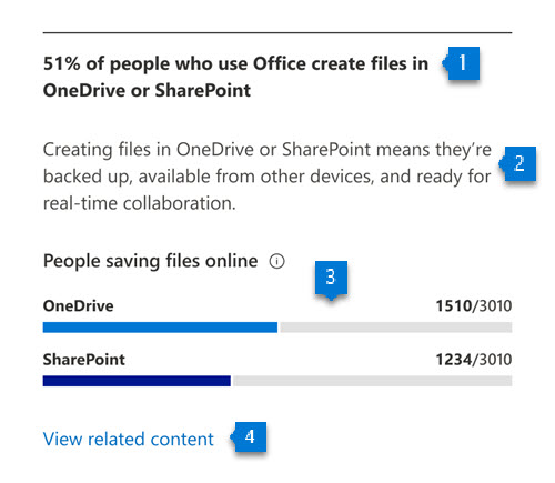 Gráfico que mostra o número de pessoas que criam ficheiros no OneDrive ou no SharePoint.