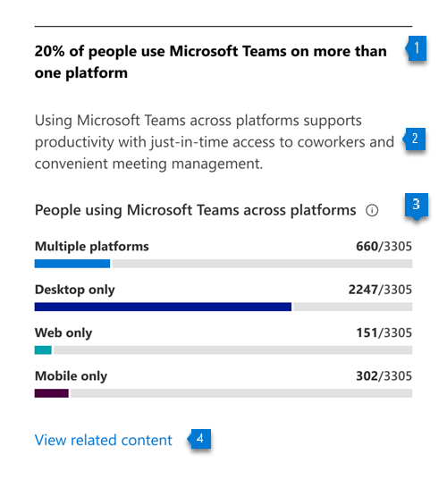 Gráfico que mostra quantas pessoas estão a utilizar o Teams em mais do que uma ou numa única plataforma.