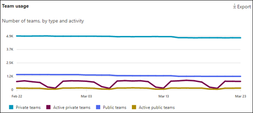 Relatório de atividade de uso do Teams – uso da equipe.