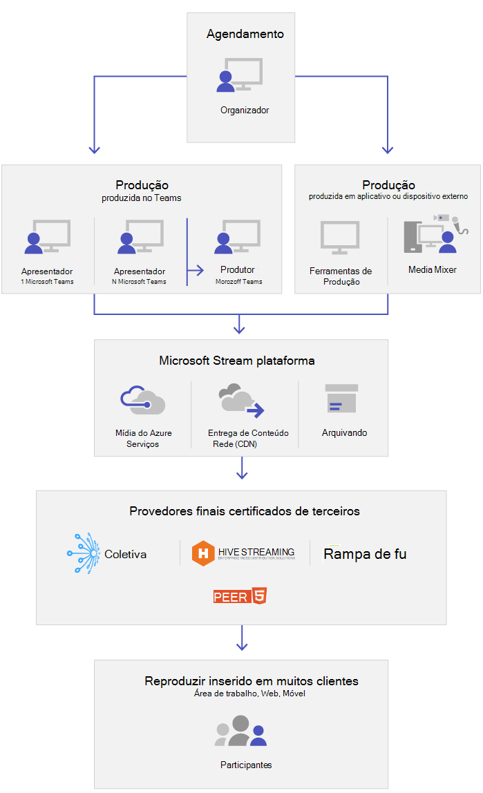 Os principais componentes de eventos ao vivo.