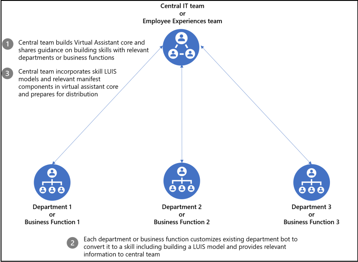 Diagrama que mostra que a equipa central mantém o assistente e as equipas de funções empresariais contribuem com competências.