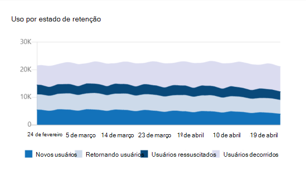 Captura de ecrã a mostrar o gráfico de estado de utilização por retenção da aplicação publicada.