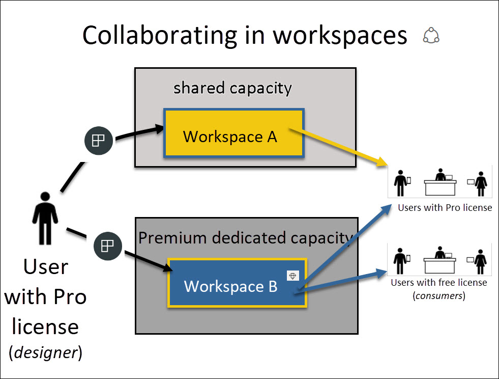 Captura de tela mostrando workspaces de capacidade Premium e compartilhada e os usuários que podem interagir com cada uma.