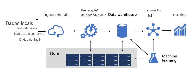 Diagrama mostrando a arquitetura da plataforma de BI, de fontes de dados até a ingestão de dados, Big Data, armazenamento, data warehouse, modelagem de semântica de BI, relatórios e machine learning.