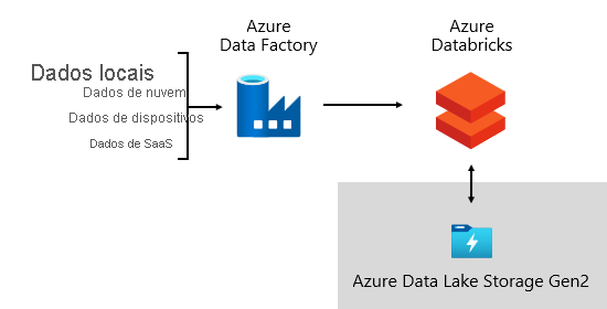 Uma imagem mostra o Azure Data Factory adquirindo dados e orquestrando pipelines de dados com o Azure Databricks sobre o Azure Data Lake Storage Gen2.