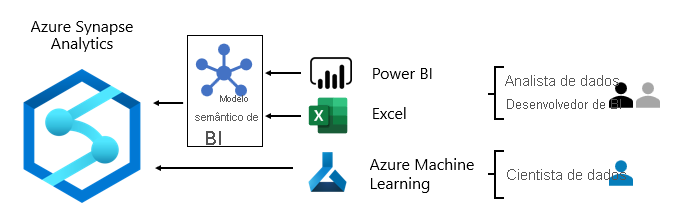 Uma imagem mostra o consumo do Azure Synapse Analytics com Power BI, Excel e Azure Machine Learning.