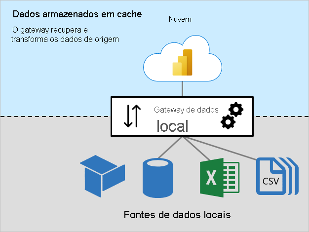 Diagrama de Dados do Cache mostrando o gateway de dados local conectando-se a fontes locais.