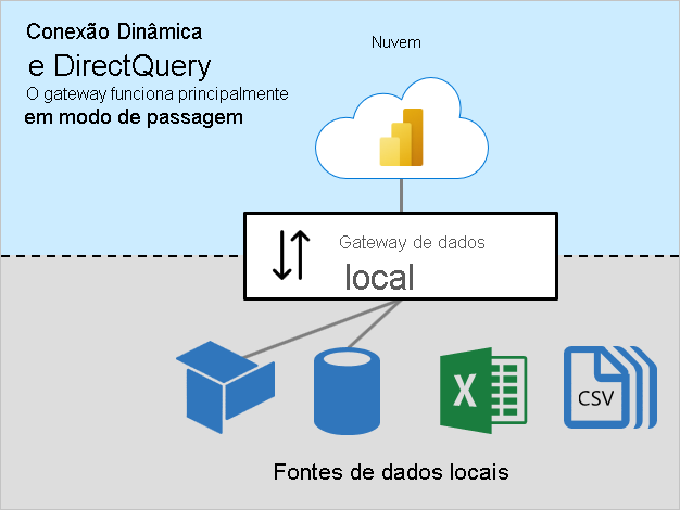 Diagrama da Conexão Dinâmica e do DirectQuery mostrando o gateway de dados local se conectando a fontes locais.