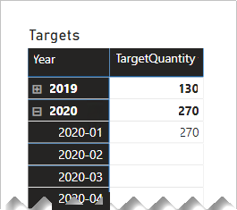 Diagram showing a matrix visual revealing the year 2020 target quantity as 270.