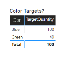 Diagram showing a table visual with two columns: Color and TargetQuantity. Blue is 100, Green is 40, and the total is 100.