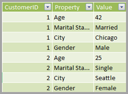 Screenshot showing three columns with the headings Customer ID, Property, and Value.