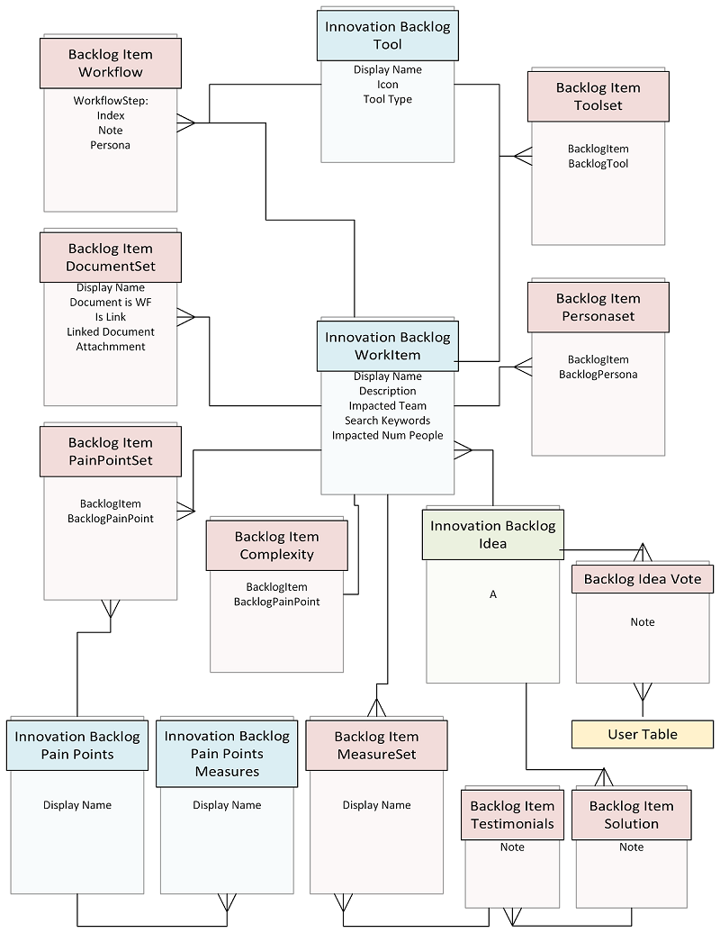 Diagrama de relacionamentos de entidades do Backlog de Inovação.