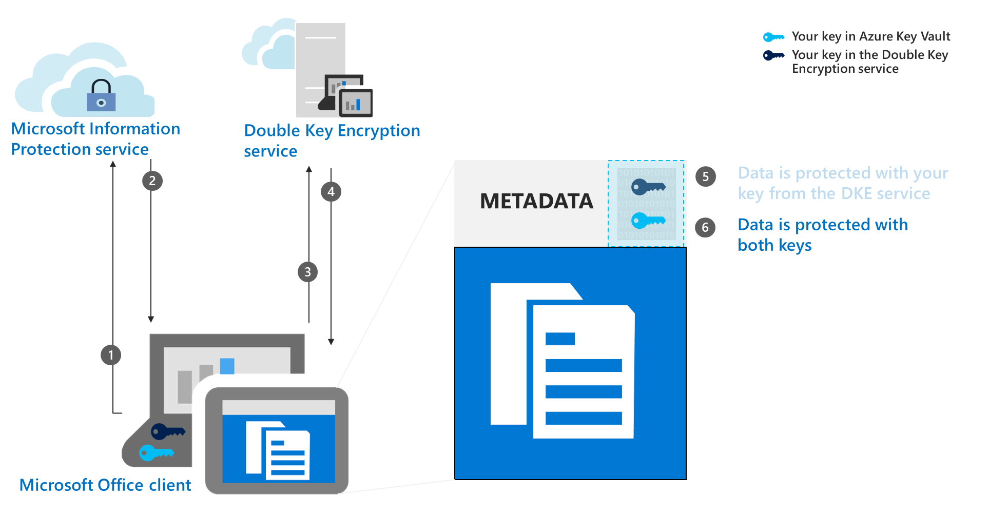 Um diagrama mostra a etapa 6 do fluxo de trabalho de criptografia para DKE, proteja o documento com a chave do Azure.