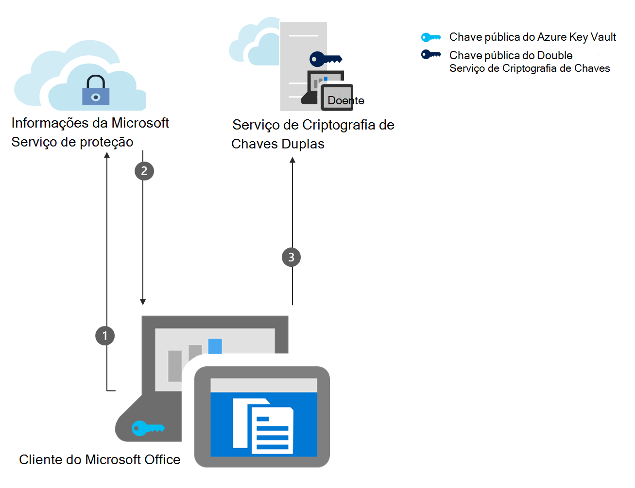 Um diagrama mostra a etapa 3 do fluxo de trabalho de criptografia para DKE, solicite a chave pública DKE.