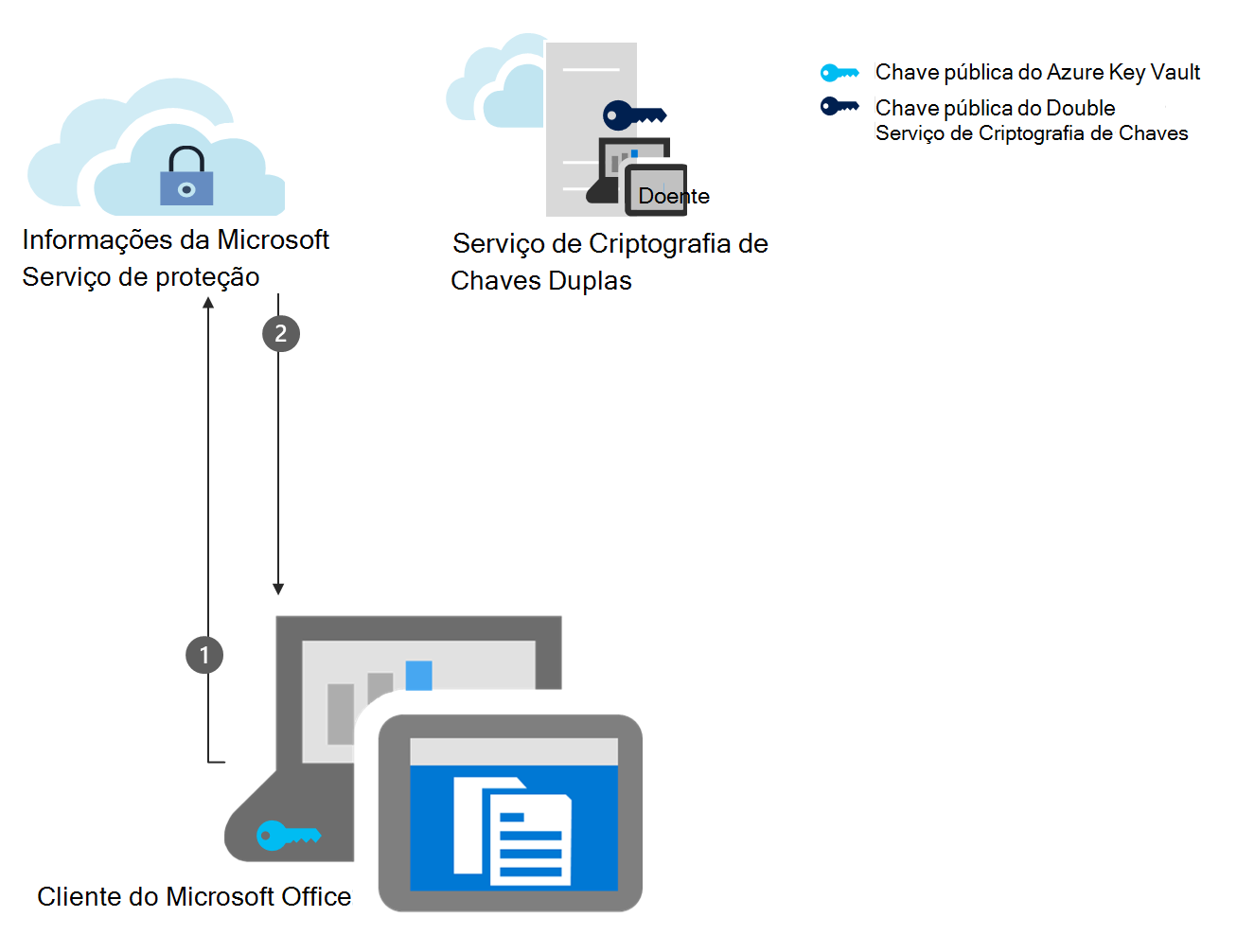 Um diagrama mostra a etapa 2 do fluxo de trabalho de criptografia para DKE, coleta e armazena em cache a chave pública do Azure.