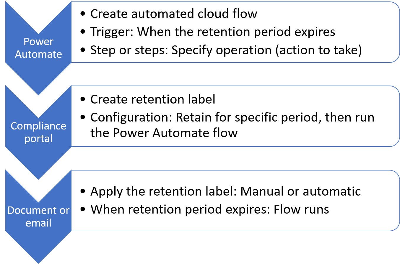 Visão geral do processo de como os rótulos de retenção funcionam com um fluxo do Power Automate.