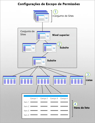 Um gráfico que mostra os escopos de segurança do SharePoint em um site, subsite, lista e item.