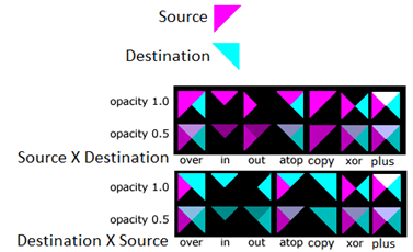 Uma imagem de exemplo de cada um dos modos com opacidade definida como 1.0 ou 0.5.