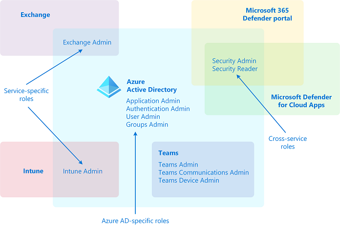 As três categorias de funções internas do Microsoft Entra