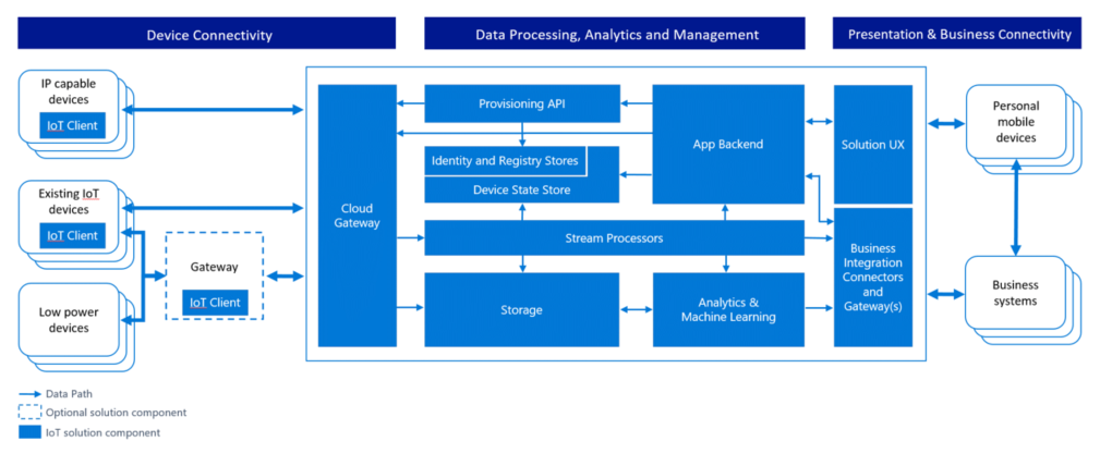 Diagram that shows the Azure IoT reference architecture.