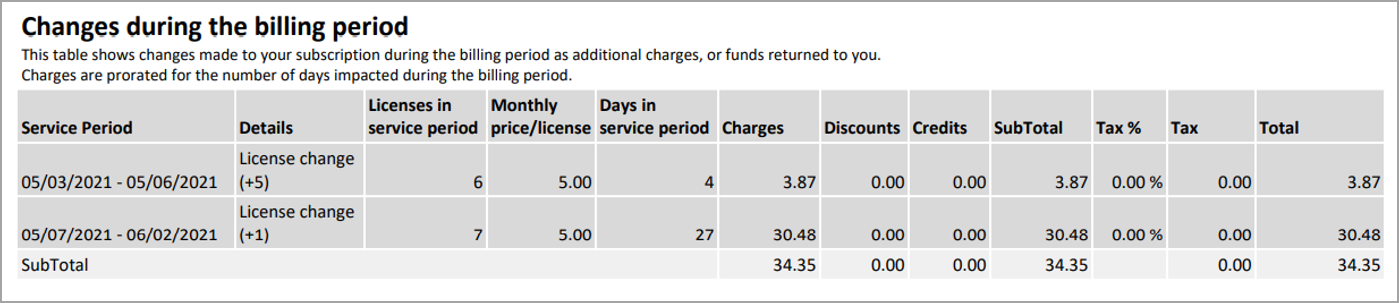 A secção Custos durante este período de faturação na segunda página da fatura.