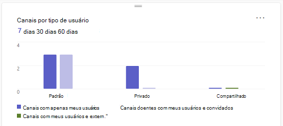 Captura de ecrã a mostrar o cartão Canais por tipo de utilizador.