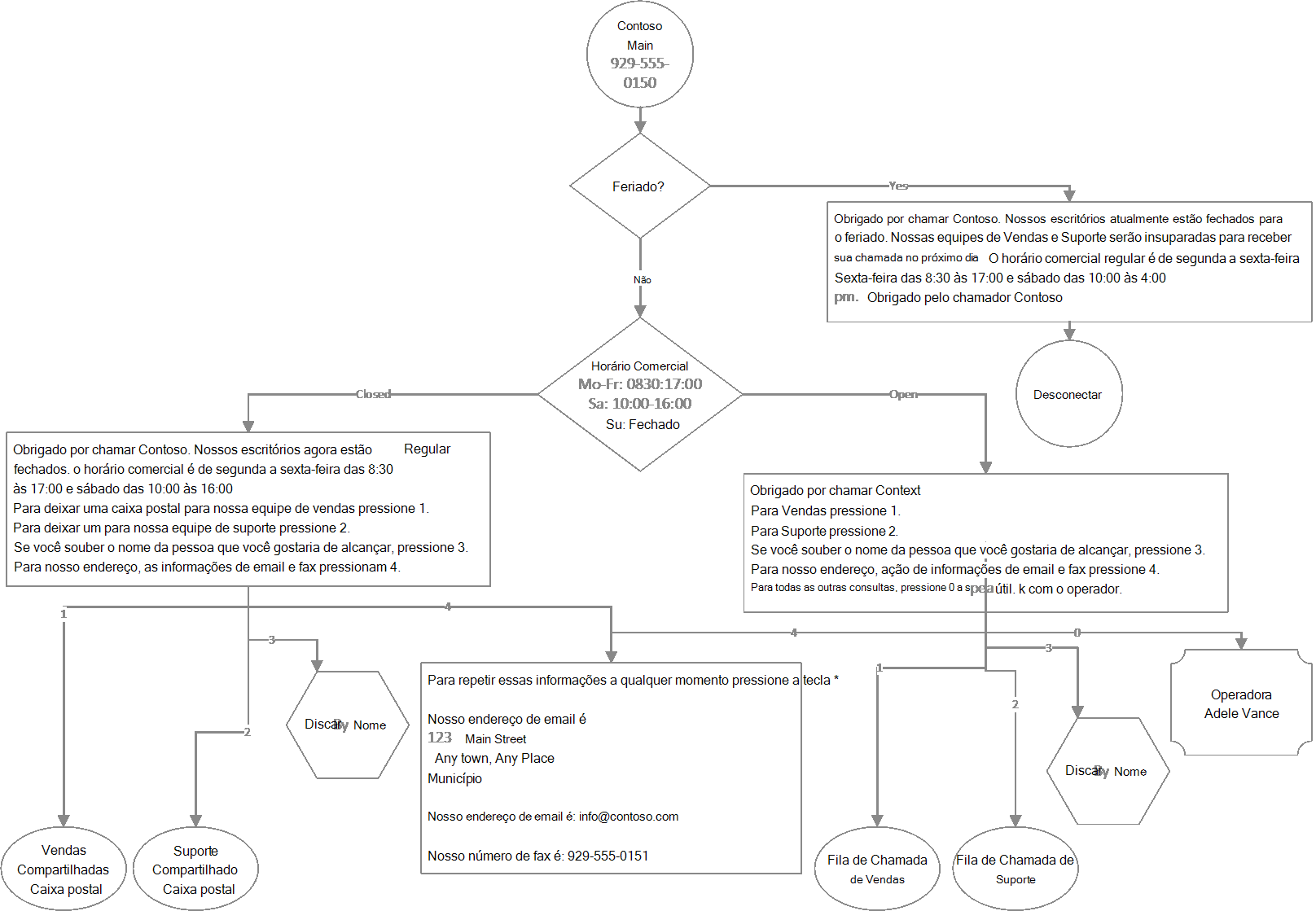 Diagrama do fluxo de chamada do Atendente Automático que está sendo criado com cmdlets.