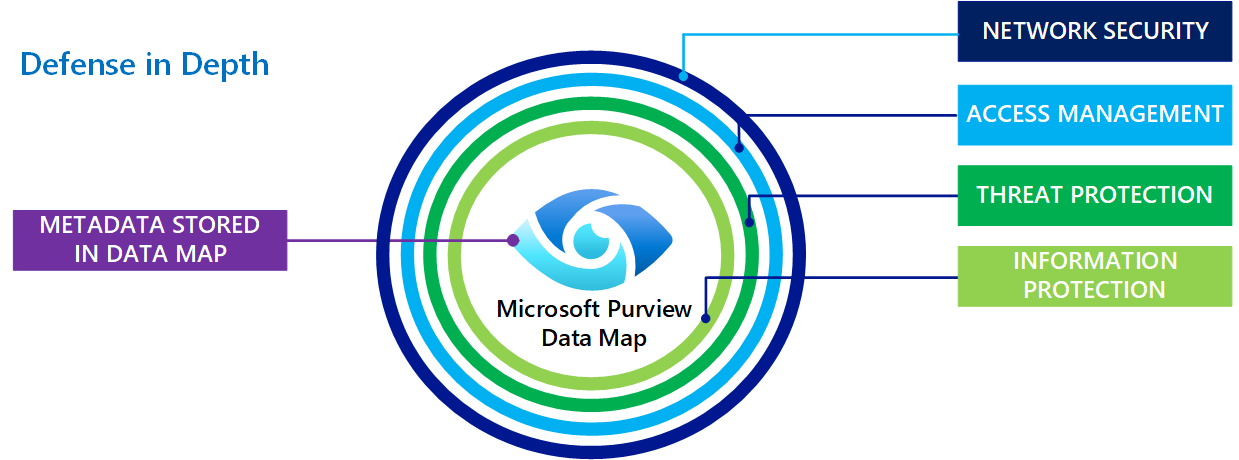 Captura de tela que mostra a defesa em profundidade no Microsoft Purview.