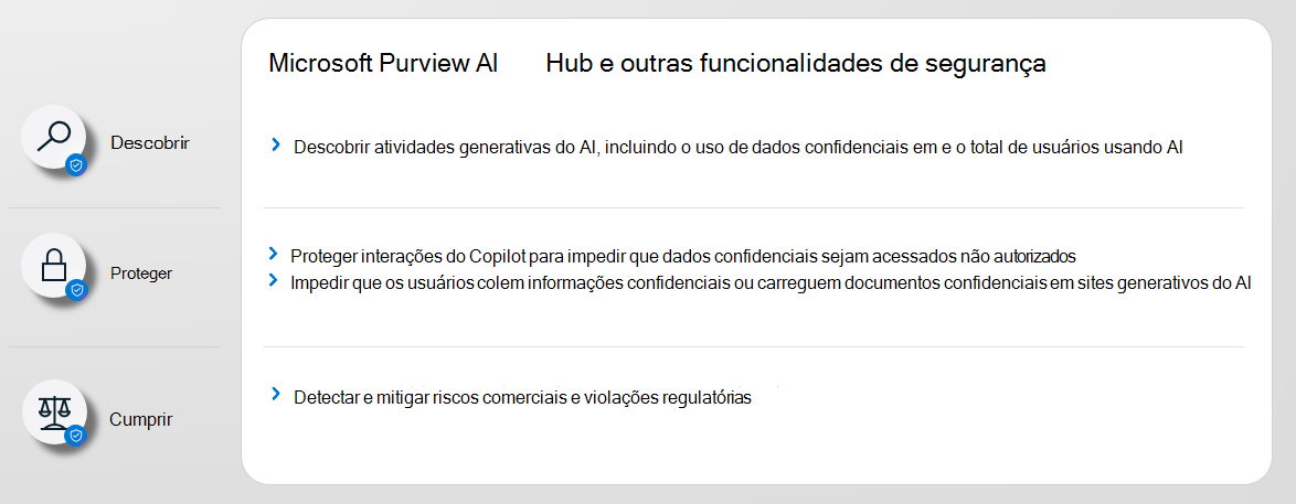 Descubra, proteja e cumpra categorias para utilização e dados de IA geradores com o Microsoft Purview.