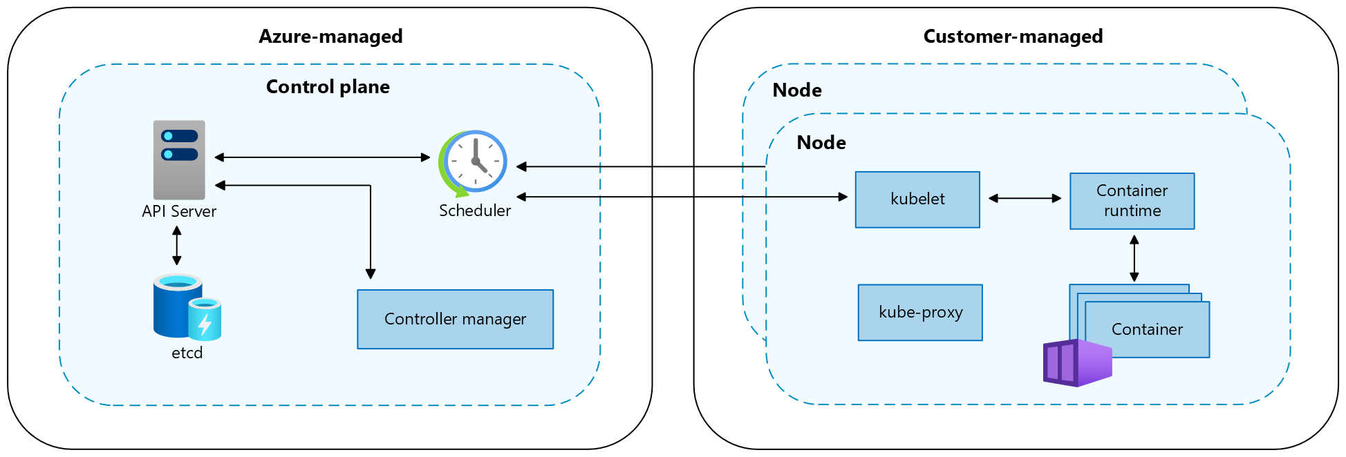 Captura de tela mostrando componentes do painel de controle e&nbsp;do nó do Kubernetes.