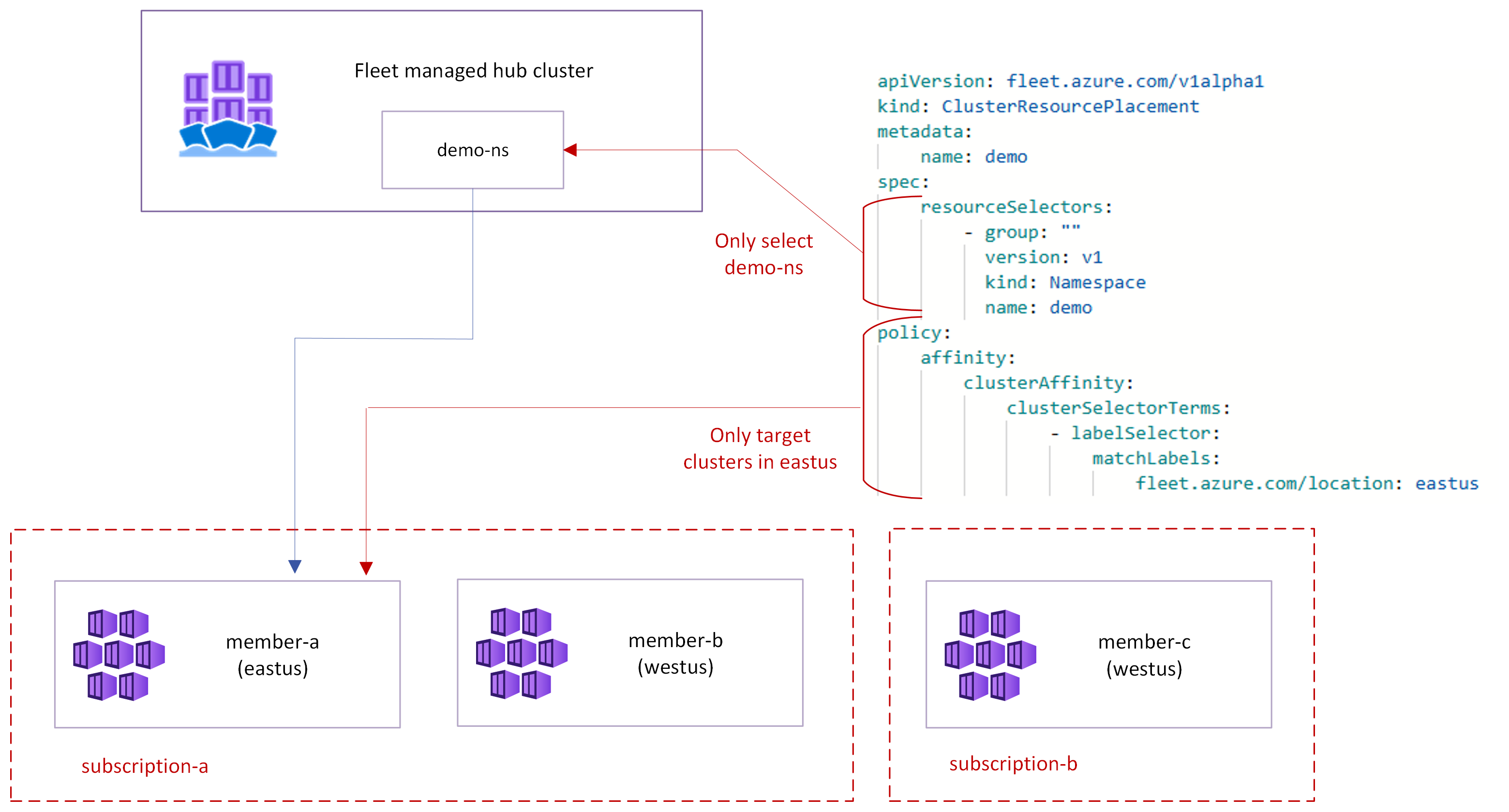 Captura de tela de um diagrama que representa a propagação de recursos do Azure kubernetes Fleet Manager.