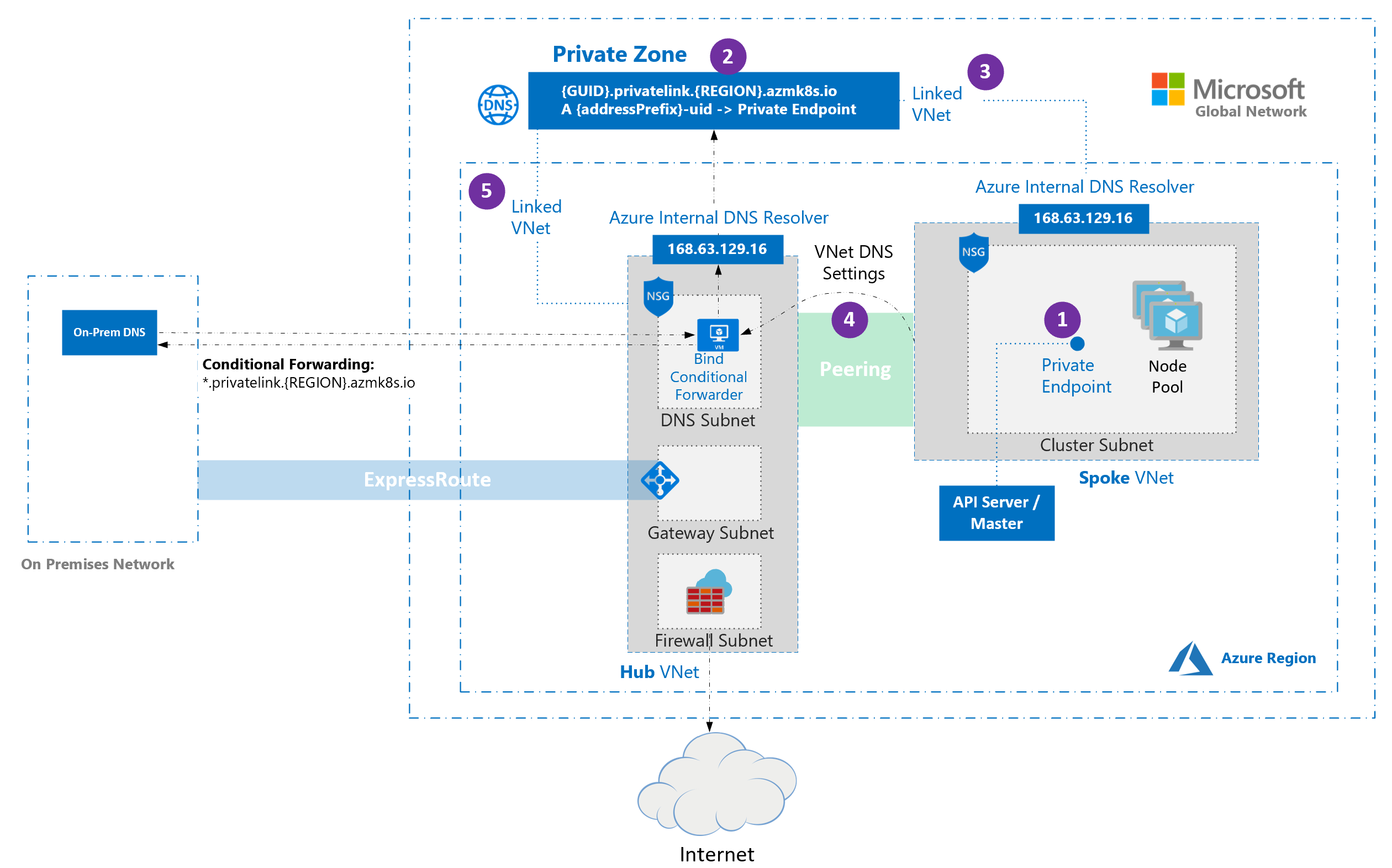 Hub e spoke de cluster privado