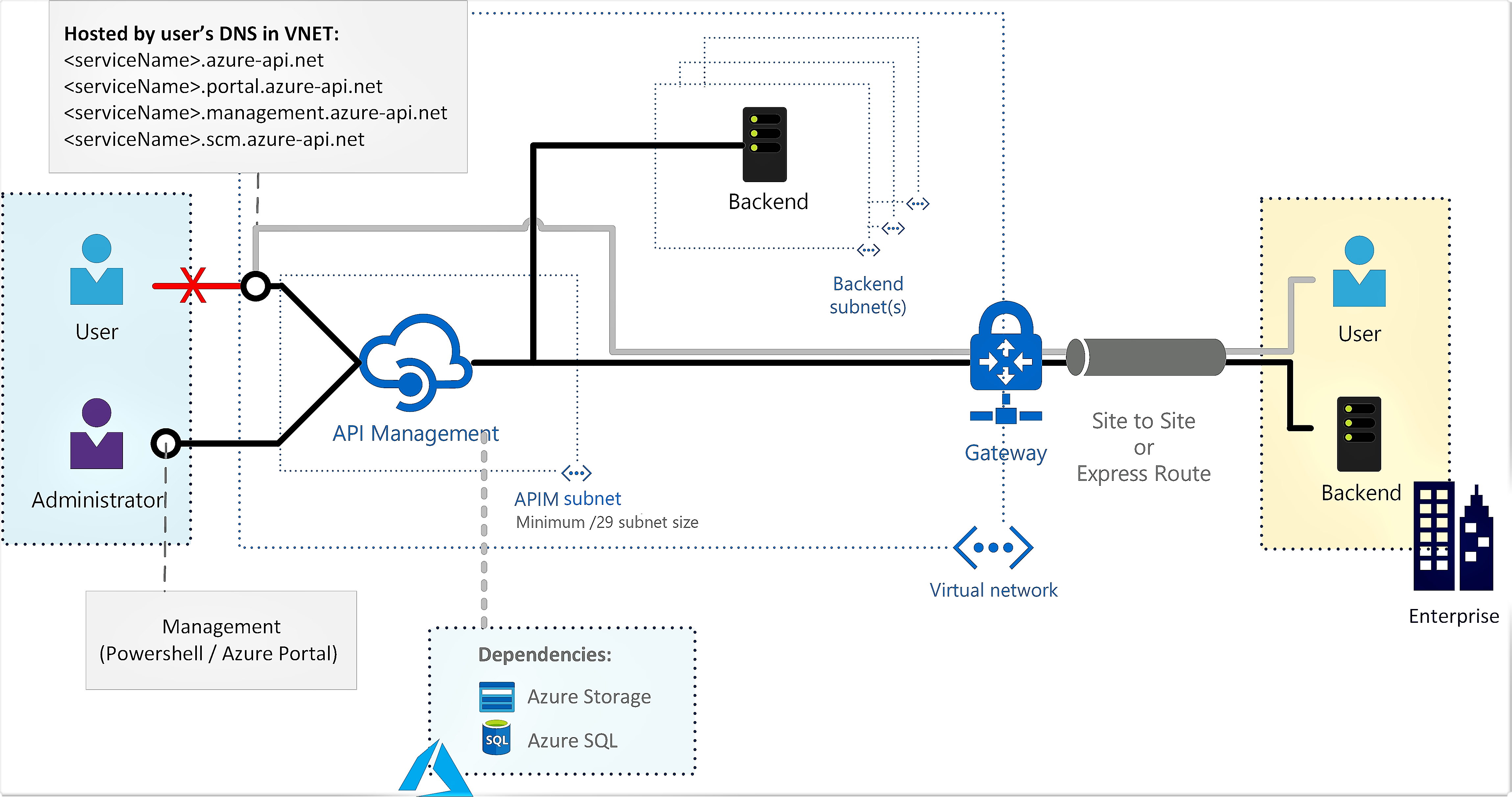 Conectar-se à VNet interna