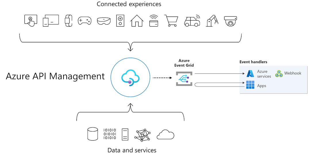 Diagrama da integração do Gerenciamento de API à Grade de Eventos.