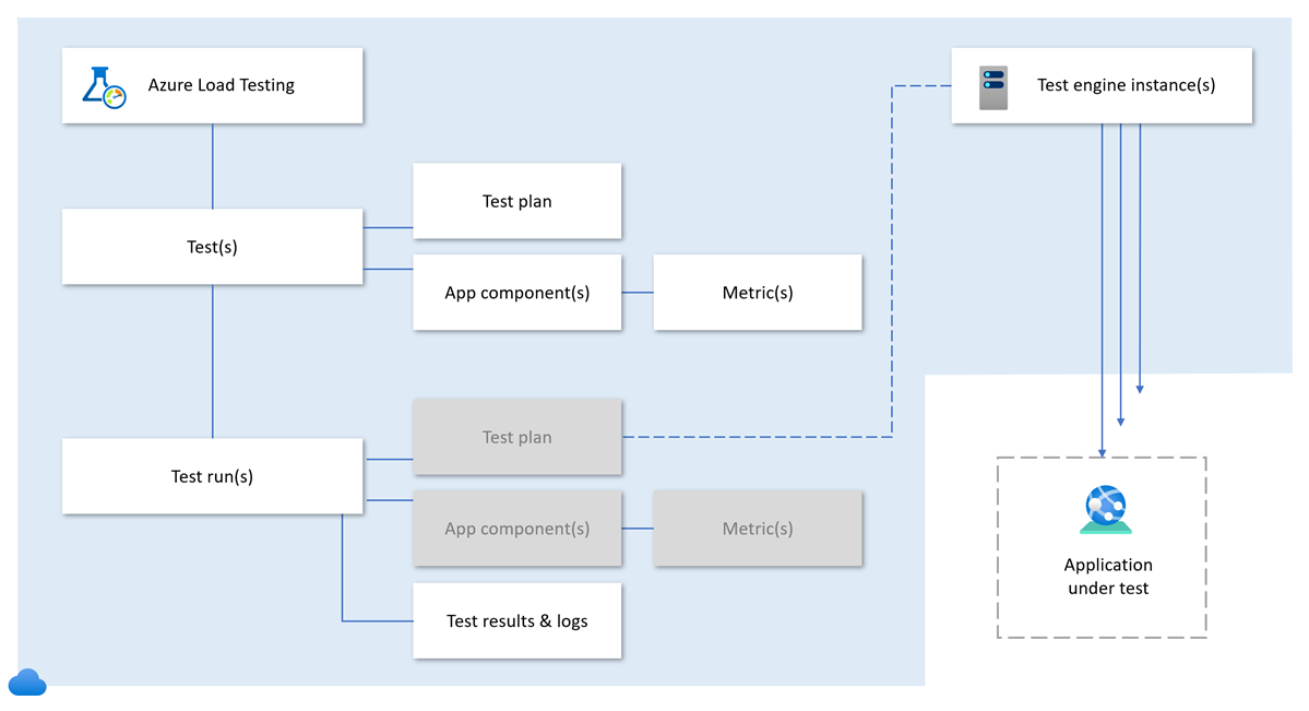 Diagrama que mostra como os diferentes conceitos do Teste de Carga do Azure se relacionam entre si.