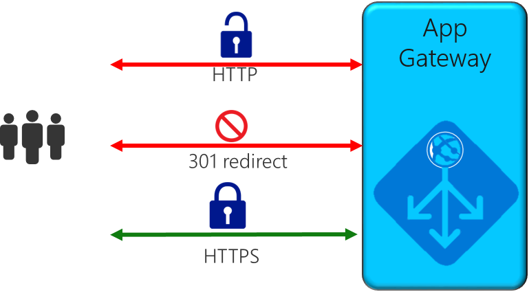 O diagrama mostra os usuários e um Gateway de Aplicativo e as conexões entre os dois, incluindo uma seta vermelha de H T T P desbloqueada, uma seta vermelha direta de 301 não permitida e uma seta verde H T T P S bloqueada.