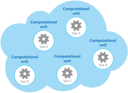 Diagrama que mostra tarefas que usam um conjunto de unidades computacionais dedicadas em um ambiente de nuvem.