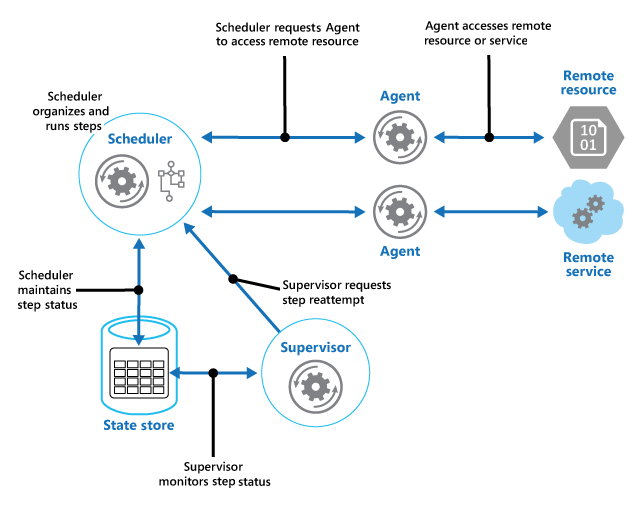 Diagrama que mostra o Agendador, Agentes e Supervisor interagindo por meio de um repositório de estado durável compartilhado.