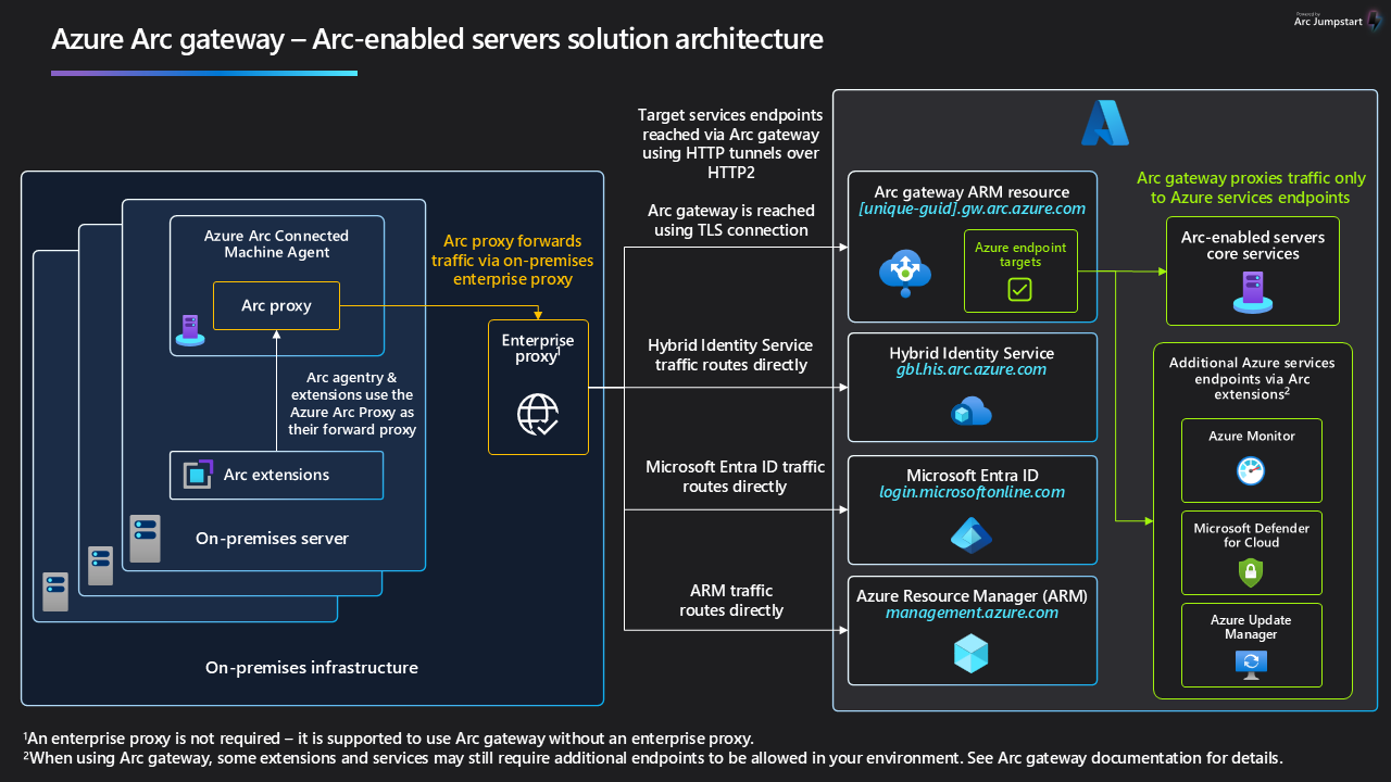 Diagrama que mostra a rota do fluxo de tráfego do gateway do Azure Arc.